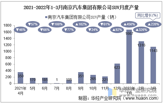 2021-2022年1-3月南京汽车集团有限公司SUV月度产量