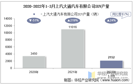 2020-2022年1-3月上汽大通汽车有限公司SUV产量