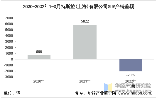 2020-2022年1-3月特斯拉(上海)有限公司SUV产销差额