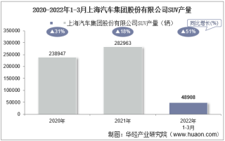 2022年3月上海汽车集团股份有限公司SUV产量、销量及产销差额统计分析