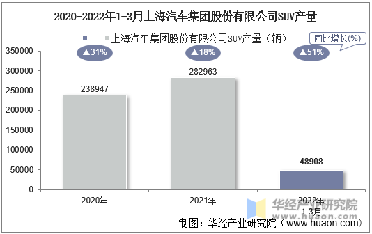 2020-2022年1-3月上海汽车集团股份有限公司SUV产量