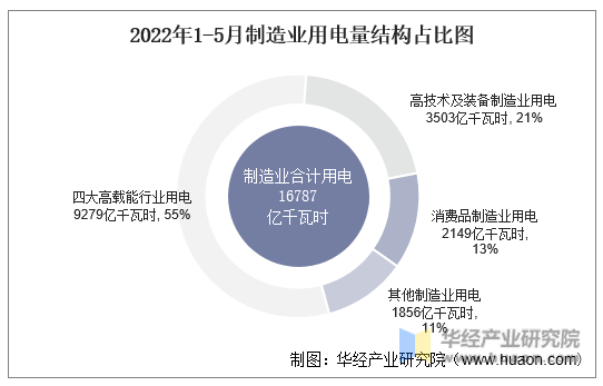 2022年1-5月制造业用电量结构占比图