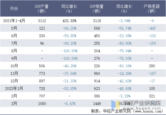 2021-2022年1-3月东南(福建)汽车工业股份有限公司SUV月度产销量统计表