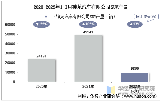 2020-2022年1-3月神龙汽车有限公司SUV产量