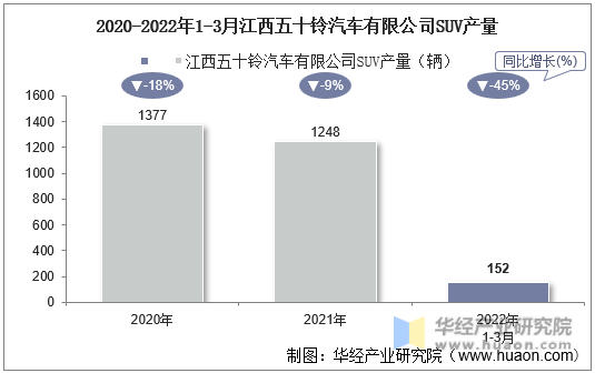 2020-2022年1-3月江西五十铃汽车有限公司SUV产量