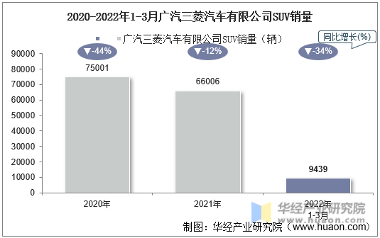 2020-2022年1-3月广汽三菱汽车有限公司SUV销量