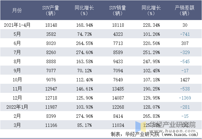2021-2022年1-3月重庆理想汽车有限公司SUV月度产销量统计表