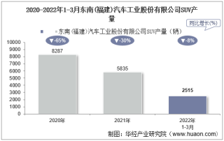 2022年3月东南(福建)汽车工业股份有限公司SUV产量、销量及产销差额统计分析