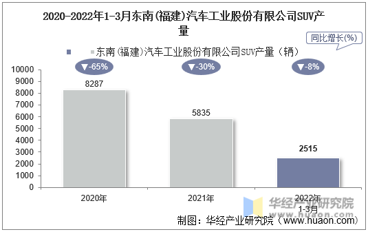2020-2022年1-3月东南(福建)汽车工业股份有限公司SUV产量