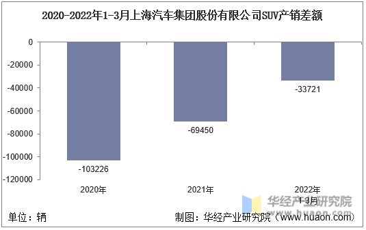 2020-2022年1-3月上海汽车集团股份有限公司SUV产销差额