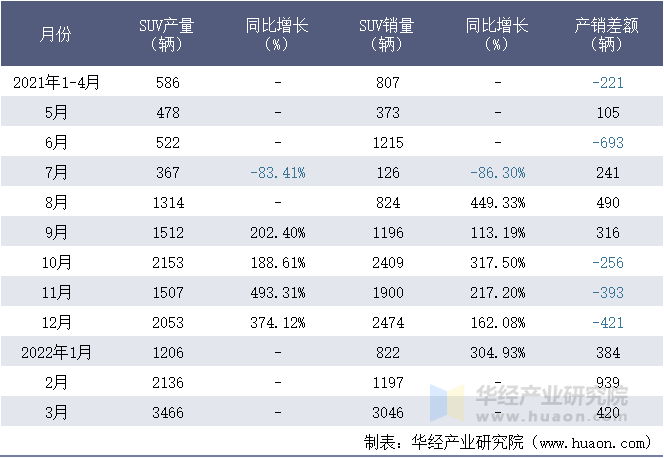 2021-2022年1-3月重庆金康新能源汽车有限公司SUV月度产销量统计表