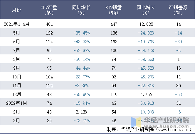 2021-2022年1-3月江西五十铃汽车有限公司SUV月度产销量统计表