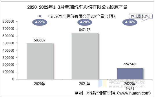 2020-2022年1-3月奇瑞汽车股份有限公司SUV产量