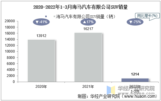 2020-2022年1-3月海马汽车有限公司SUV销量