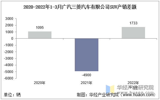 2020-2022年1-3月广汽三菱汽车有限公司SUV产销差额