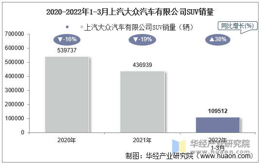 2020-2022年1-3月上汽大众汽车有限公司SUV销量