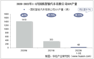 2022年3月国机智骏汽车有限公司SUV产量、销量及产销差额统计分析