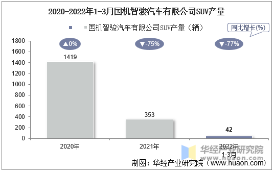 2020-2022年1-3月国机智骏汽车有限公司SUV产量