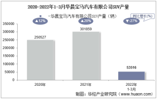 2022年3月华晨宝马汽车有限公司SUV产量、销量及产销差额统计分析