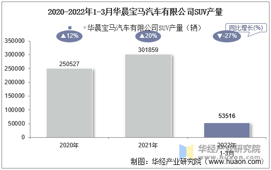 2020-2022年1-3月华晨宝马汽车有限公司SUV产量