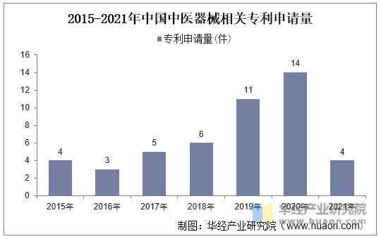 2015-2021年中国中医器械相关专利申请量