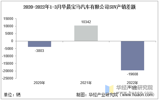 2020-2022年1-3月华晨宝马汽车有限公司SUV产销差额