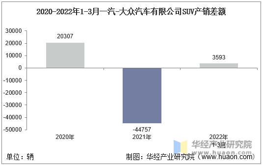 2020-2022年1-3月一汽-大众汽车有限公司SUV产销差额