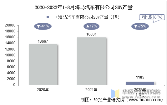 2020-2022年1-3月海马汽车有限公司SUV产量