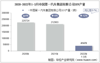 2022年3月中国第一汽车集团有限公司SUV产量、销量及产销差额统计分析