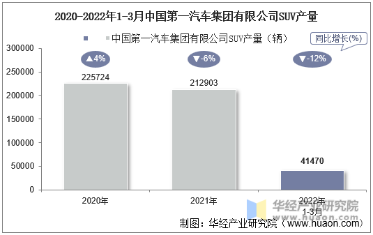 2020-2022年1-3月中国第一汽车集团有限公司SUV产量