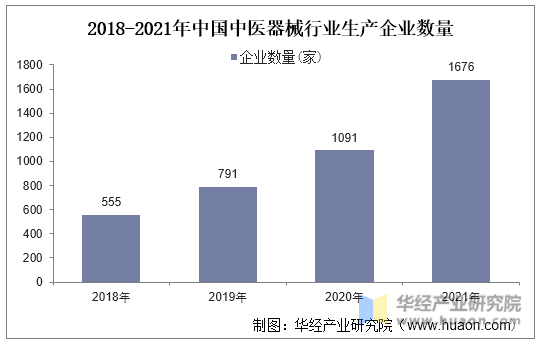 2018-2021年中国中医器械行业生产企业数量
