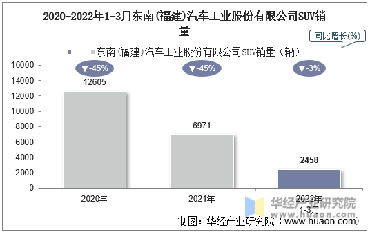 2020-2022年1-3月东南(福建)汽车工业股份有限公司SUV销量