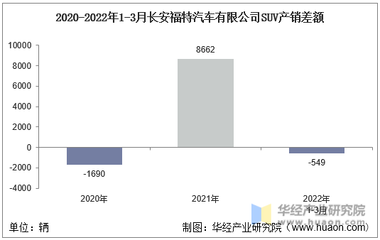 2020-2022年1-3月长安福特汽车有限公司SUV产销差额