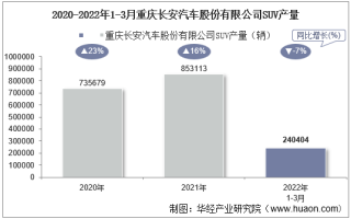2022年3月重庆长安汽车股份有限公司SUV产量、销量及产销差额统计分析