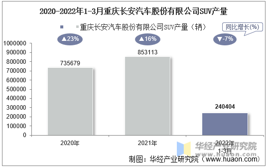 2020-2022年1-3月重庆长安汽车股份有限公司SUV产量