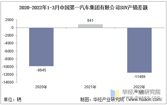 2020-2022年1-3月中国第一汽车集团有限公司SUV产销差额