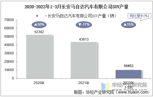 2020-2022年1-3月长安马自达汽车有限公司SUV产量