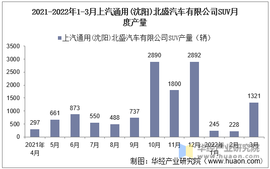 2021-2022年1-3月上汽通用(沈阳)北盛汽车有限公司SUV月度产量