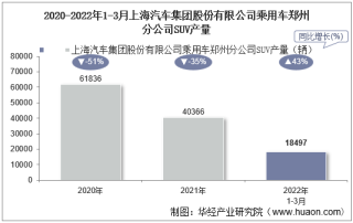 2022年3月上海汽车集团股份有限公司乘用车郑州分公司SUV产量统计分析