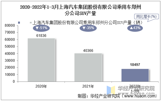 2020-2022年1-3月上海汽车集团股份有限公司乘用车郑州分公司SUV产量