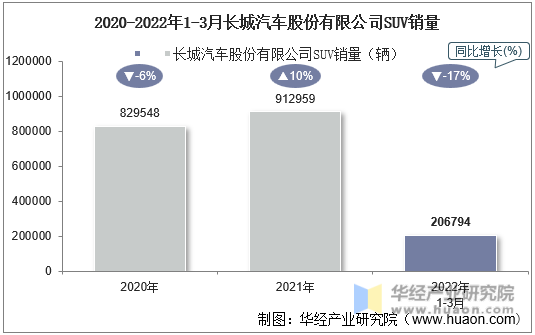 2020-2022年1-3月长城汽车股份有限公司SUV销量