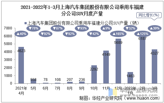 2021-2022年1-3月上海汽车集团股份有限公司乘用车福建分公司SUV月度产量