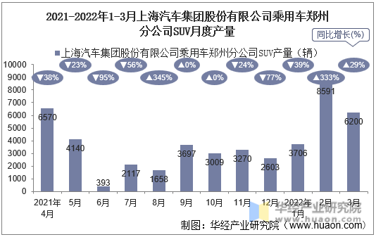 2021-2022年1-3月上海汽车集团股份有限公司乘用车郑州分公司SUV月度产量