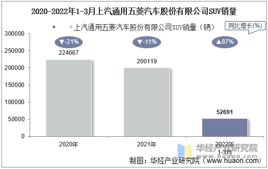 2020-2022年1-3月上汽通用五菱汽车股份有限公司SUV销量