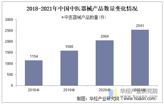 2018-2021年中国中医器械产品数量变化情况