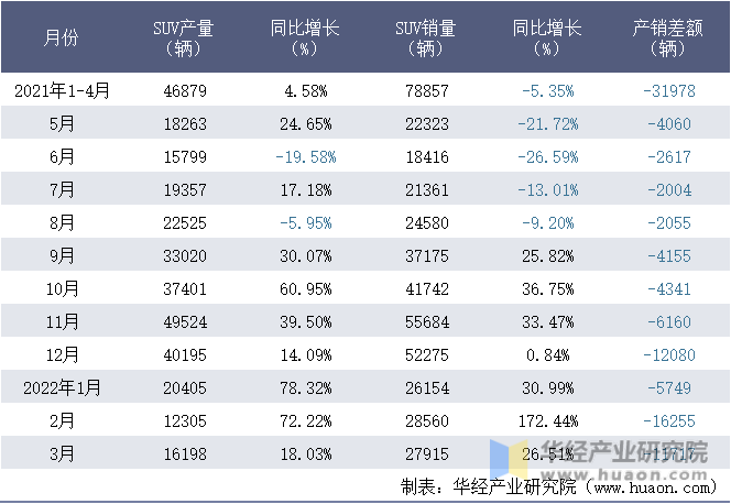 2021-2022年1-3月上海汽车集团股份有限公司SUV月度产销量统计表