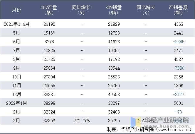 2021-2022年1-3月特斯拉(上海)有限公司SUV月度产销量统计表
