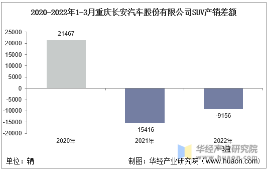 2020-2022年1-3月重庆长安汽车股份有限公司SUV产销差额