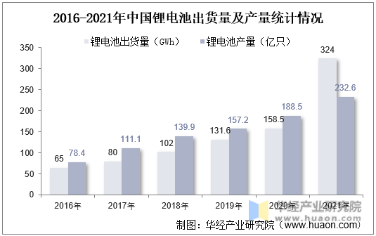 2016-2021年中国锂电池出货量及产量统计情况