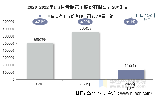 2020-2022年1-3月奇瑞汽车股份有限公司SUV销量